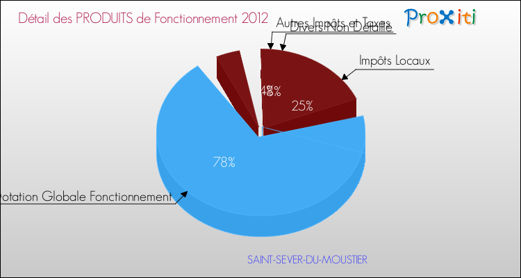 Décomposition du Budget de Fonctionnement 2012 de la commune de SAINT-SEVER-DU-MOUSTIER Budget de Fonctionnement 2012 pour la commune de SAINT-SEVER-DU-MOUSTIER