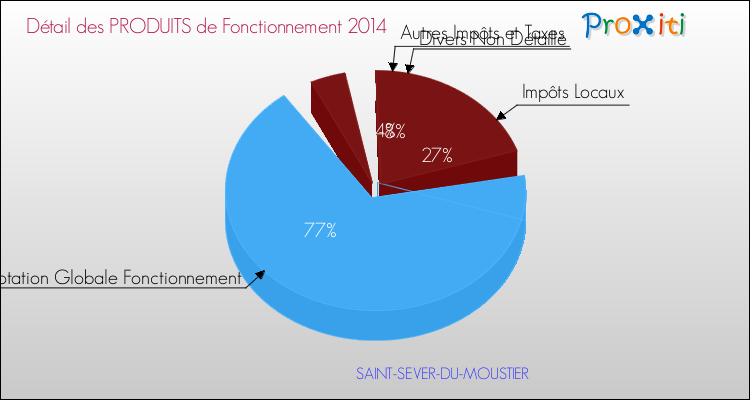 Décomposition du Budget de Fonctionnement 2014 de la commune de SAINT-SEVER-DU-MOUSTIER Budget de Fonctionnement 2014 pour la commune de SAINT-SEVER-DU-MOUSTIER
