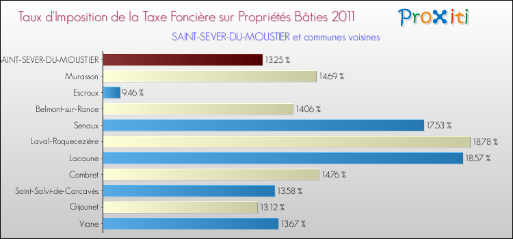Taux d'imposition de la taxe foncière sur le bati 2011 pour SAINT-SEVER-DU-MOUSTIER et les communes proches Comparaison des taux d'imposition de la taxe foncière sur le bati 2011 pour SAINT-SEVER-DU-MOUSTIER et les communes voisines