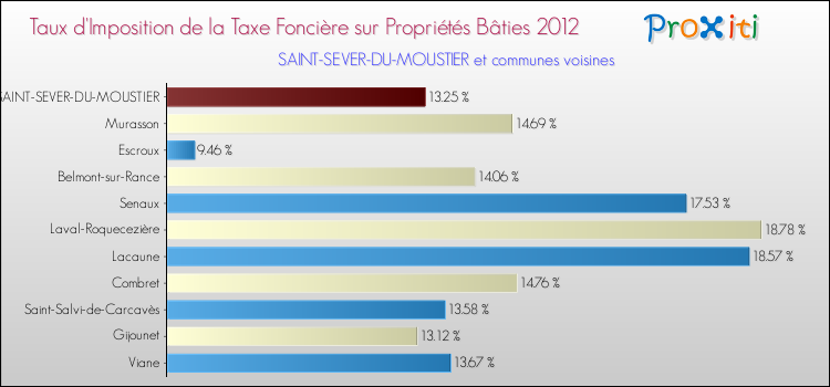 Taux d'imposition de la taxe foncière sur le bati 2012 pour SAINT-SEVER-DU-MOUSTIER et les communes proches Comparaison des taux d'imposition de la taxe foncière sur le bati 2012 pour SAINT-SEVER-DU-MOUSTIER et les communes voisines