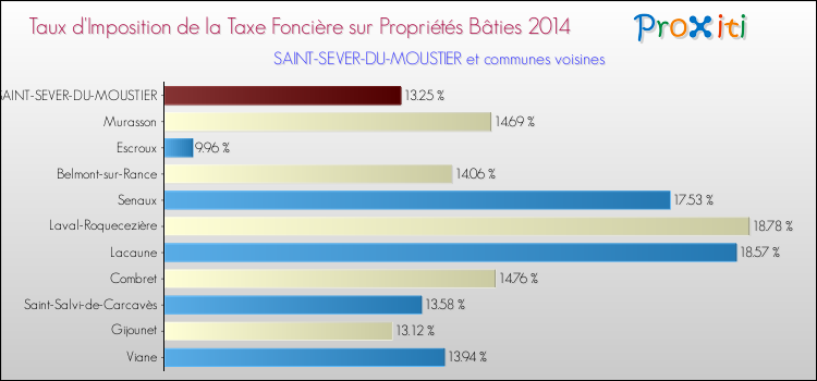 Taux d'imposition de la taxe foncière sur le bati 2014 pour SAINT-SEVER-DU-MOUSTIER et les communes proches Comparaison des taux d'imposition de la taxe foncière sur le bati 2014 pour SAINT-SEVER-DU-MOUSTIER et les communes voisines