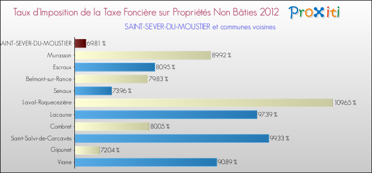 Taux d'imposition de la taxe foncière sur les immeubles et terrains non batis 2012 pour SAINT-SEVER-DU-MOUSTIER et les communes proches Comparaison des taux d'imposition de la taxe foncière sur les immeubles et terrains non batis 2012 pour SAINT-SEVER-DU-MOUSTIER et les communes voisines