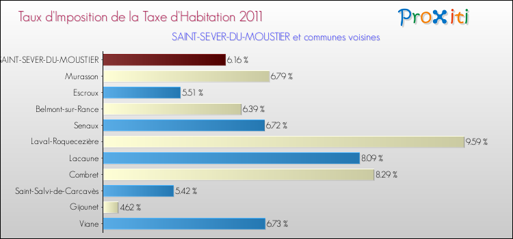 Taux d'imposition de la taxe d'habitation 2011 pour SAINT-SEVER-DU-MOUSTIER et les communes proches Comparaison des taux d'imposition de la taxe d'habitation 2011 pour SAINT-SEVER-DU-MOUSTIER et les communes voisines