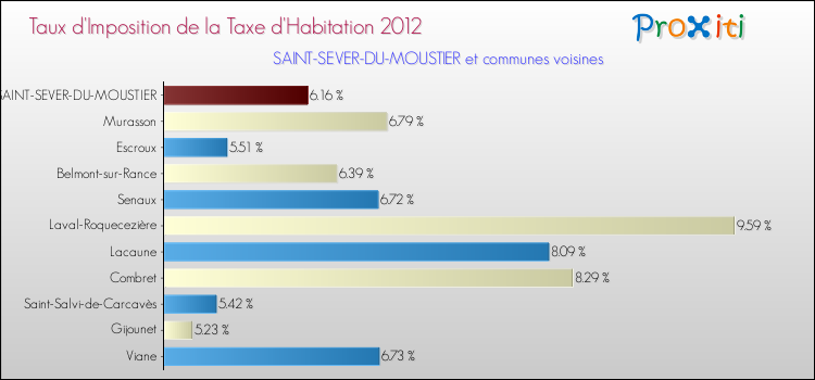 Taux d'imposition de la taxe d'habitation 2012 pour SAINT-SEVER-DU-MOUSTIER et les communes proches Comparaison des taux d'imposition de la taxe d'habitation 2012 pour SAINT-SEVER-DU-MOUSTIER et les communes voisines