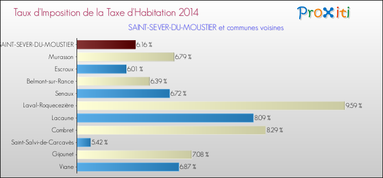 Taux d'imposition de la taxe d'habitation 2014 pour SAINT-SEVER-DU-MOUSTIER et les communes proches Comparaison des taux d'imposition de la taxe d'habitation 2014 pour SAINT-SEVER-DU-MOUSTIER et les communes voisines