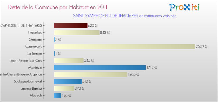 Dette par habitant de la commune en 2011 pour SAINT-SYMPHORIEN-DE-THéNIèRES et les communes proches Comparaison de la dette par habitant de la commune en 2011 pour SAINT-SYMPHORIEN-DE-THéNIèRES et les communes voisines