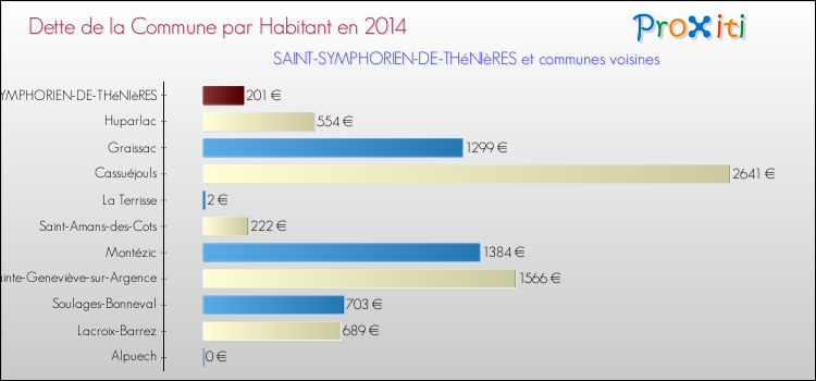 Dette par habitant de la commune en 2014 pour SAINT-SYMPHORIEN-DE-THéNIèRES et les communes proches Comparaison de la dette par habitant de la commune en 2014 pour SAINT-SYMPHORIEN-DE-THéNIèRES et les communes voisines