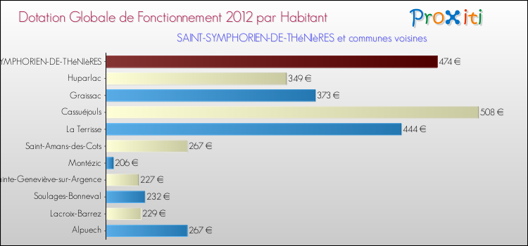 Montant des dotations globales de fonctionnement DGF par Habitant pour SAINT-SYMPHORIEN-DE-THéNIèRES et les communes proches Comparaison des des dotations globales de fonctionnement DGF par habitant pour SAINT-SYMPHORIEN-DE-THéNIèRES et les communes voisines