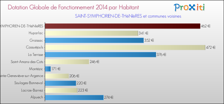 Montant des dotations globales de fonctionnement DGF par Habitant pour SAINT-SYMPHORIEN-DE-THéNIèRES et les communes proches en 2014. Comparaison des des dotations globales de fonctionnement DGF par habitant pour SAINT-SYMPHORIEN-DE-THéNIèRES et les communes voisines en 2014.