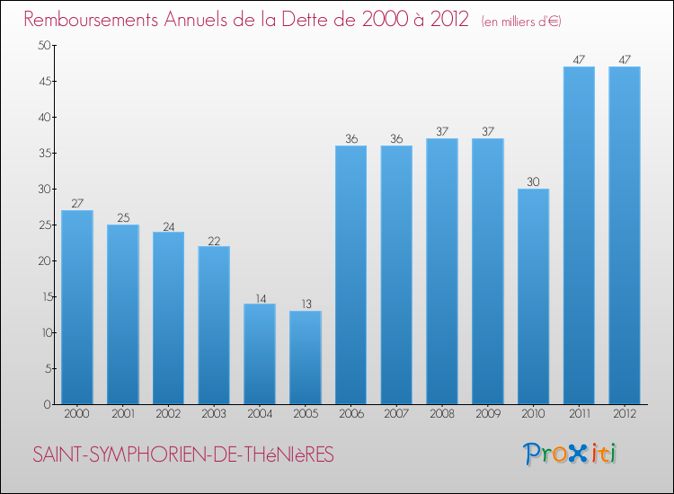 Evolution de l'annuité de la dette pour la commune de SAINT-SYMPHORIEN-DE-THéNIèRES de 2000 à 2012 Annuités de la dette pour SAINT-SYMPHORIEN-DE-THéNIèRES de 2000 à 2012