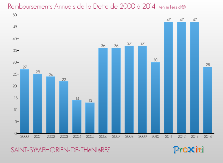 Evolution de l'annuité de la dette pour la commune de SAINT-SYMPHORIEN-DE-THéNIèRES de 2000 à 2014 Annuités de la dette pour SAINT-SYMPHORIEN-DE-THéNIèRES de 2000 à 2014