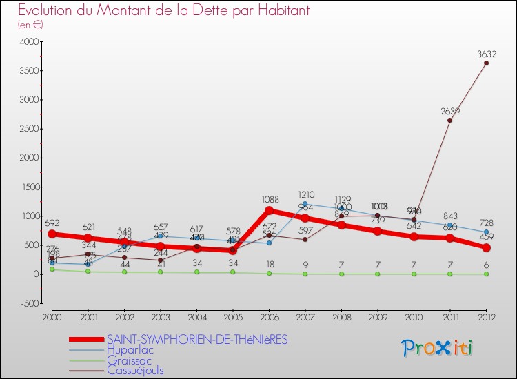 Evolution de la dette par habitant pour la commune de SAINT-SYMPHORIEN-DE-THéNIèRES et les communes proches de 2000 à 2012 Comparaison de la dette par habitant pour SAINT-SYMPHORIEN-DE-THéNIèRES et les communes voisines de 2000 à 2012