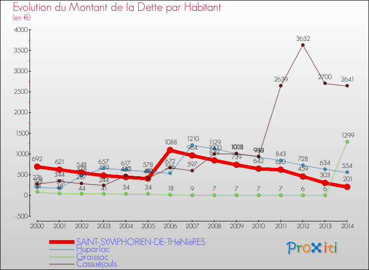 Evolution de la dette par habitant pour la commune de SAINT-SYMPHORIEN-DE-THéNIèRES et les communes proches de 2000 à 2014 Comparaison de la dette par habitant pour SAINT-SYMPHORIEN-DE-THéNIèRES et les communes voisines de 2000 à 2014
