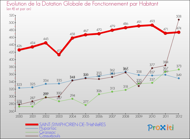 Evolution et montant de la dotation globale de fonctionnement par Habitant pour SAINT-SYMPHORIEN-DE-THéNIèRES et les communes proches Comparaison des dotations globales de fonctionnement par habitant pour SAINT-SYMPHORIEN-DE-THéNIèRES et les communes voisines