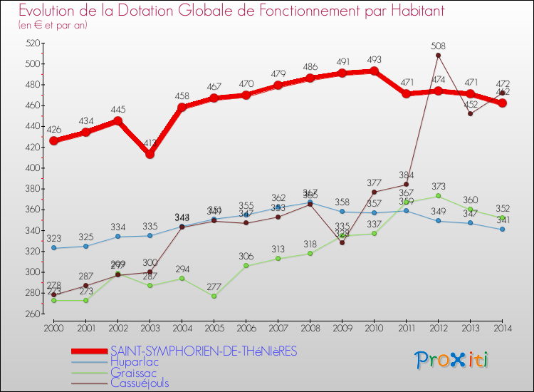 Evolution et montant de la dotation globale de fonctionnement par Habitant pour SAINT-SYMPHORIEN-DE-THéNIèRES et les communes proches de 2000 à 2014. Comparaison des dotations globales de fonctionnement par habitant pour SAINT-SYMPHORIEN-DE-THéNIèRES et les communes voisines de 2000 à 2014.
