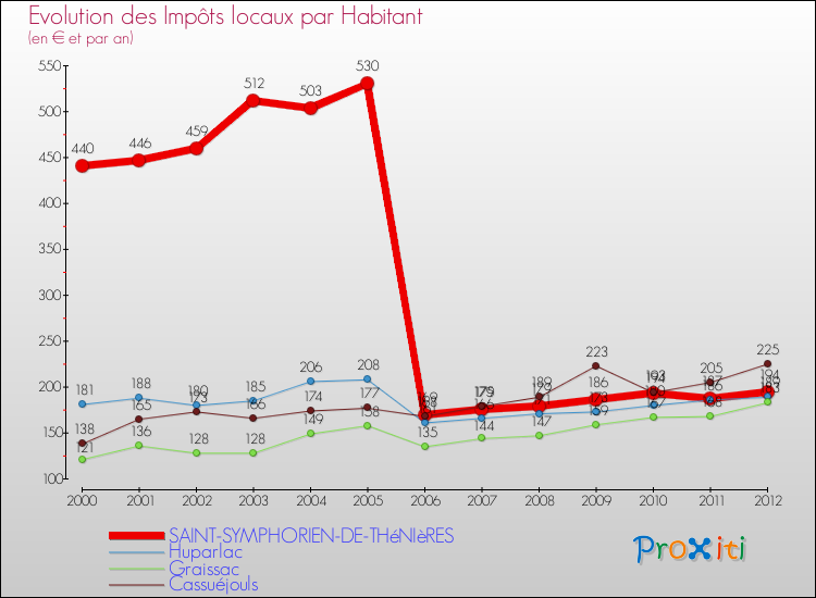 Evolution et montant des impôts locaux par Habitant pour SAINT-SYMPHORIEN-DE-THéNIèRES et les communes proches Comparaison des impôts locaux par habitant pour SAINT-SYMPHORIEN-DE-THéNIèRES et les communes voisines