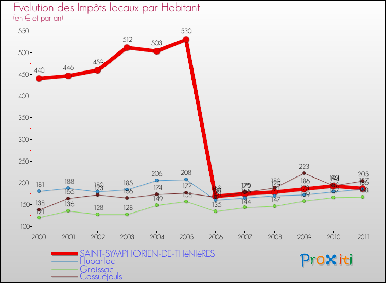 Evolution et montant des impôts locaux par Habitant pour SAINT-SYMPHORIEN-DE-THéNIèRES et les communes proches Comparaison des impôts locaux par habitant pour SAINT-SYMPHORIEN-DE-THéNIèRES et les communes voisines