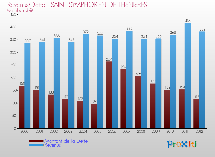 Evolution comparée de la dette et des revenus pour la commune de SAINT-SYMPHORIEN-DE-THéNIèRES de 2000 à 2012 Comparaison de la dette et des revenus pour SAINT-SYMPHORIEN-DE-THéNIèRES de 2000 à 2012