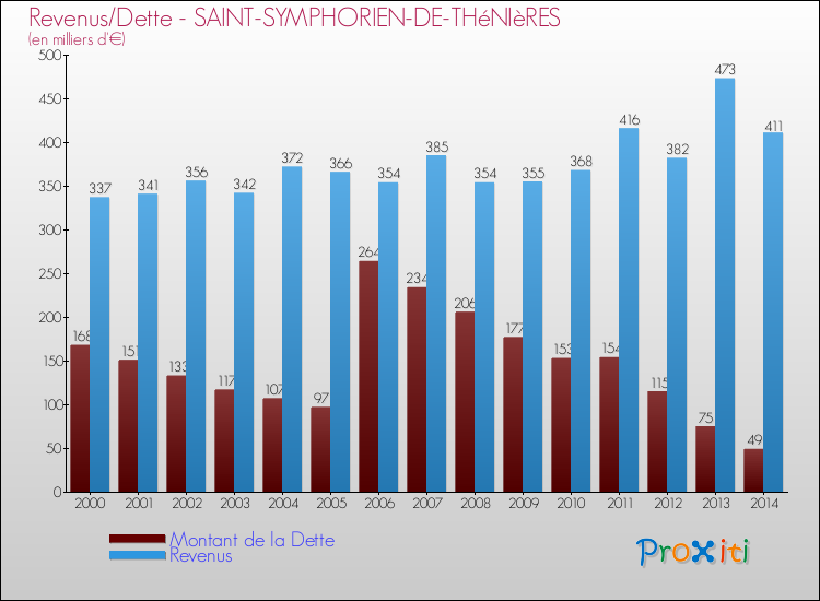 Evolution comparée de la dette et des revenus pour la commune de SAINT-SYMPHORIEN-DE-THéNIèRES de 2000 à 2014 Comparaison de la dette et des revenus pour SAINT-SYMPHORIEN-DE-THéNIèRES de 2000 à 2014