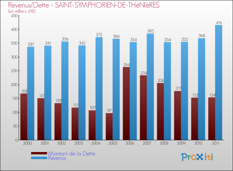 Evolution comparée de la dette et des revenus pour la commune de SAINT-SYMPHORIEN-DE-THéNIèRES de 2000 à 2011 Comparaison de la dette et des revenus pour SAINT-SYMPHORIEN-DE-THéNIèRES de 2000 à 2011