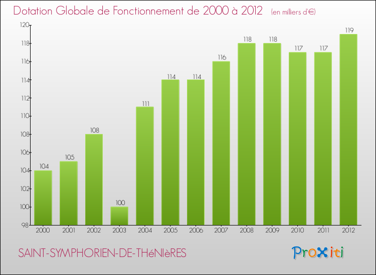 Evolution du montant de la Dotation Globale de Fonctionnement pour la commune de SAINT-SYMPHORIEN-DE-THéNIèRES de 2000 à 2012 Evolution du montant de la Dotation Globale de Fonctionnement pour SAINT-SYMPHORIEN-DE-THéNIèRES de 2000 à 2012