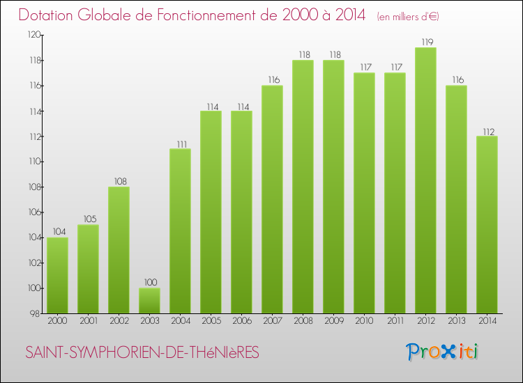 Evolution du montant de la Dotation Globale de Fonctionnement pour la commune de SAINT-SYMPHORIEN-DE-THéNIèRES de 2000 à 2014 Evolution du montant de la Dotation Globale de Fonctionnement pour SAINT-SYMPHORIEN-DE-THéNIèRES de 2000 à 2014