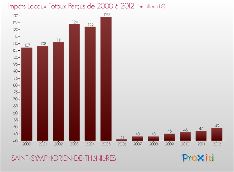 Evolution des Impôts Locaux pour la commune de SAINT-SYMPHORIEN-DE-THéNIèRES de 2000 à 2012 Evolution des Impôts Locaux pour SAINT-SYMPHORIEN-DE-THéNIèRES de 2000 à 2012