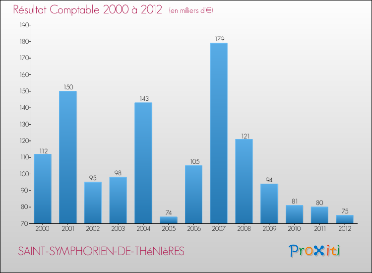 Evolution du résultat comptable pour la commune de SAINT-SYMPHORIEN-DE-THéNIèRES de 2000 à 2012 Evolution du résultat comptable pour SAINT-SYMPHORIEN-DE-THéNIèRES de 2000 à 2012