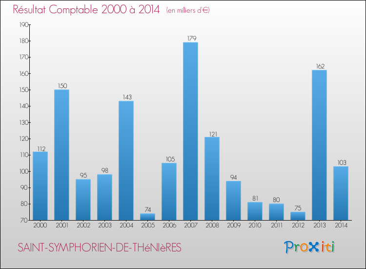 Evolution du résultat comptable pour la commune de SAINT-SYMPHORIEN-DE-THéNIèRES de 2000 à 2014 Evolution du résultat comptable pour SAINT-SYMPHORIEN-DE-THéNIèRES de 2000 à 2014