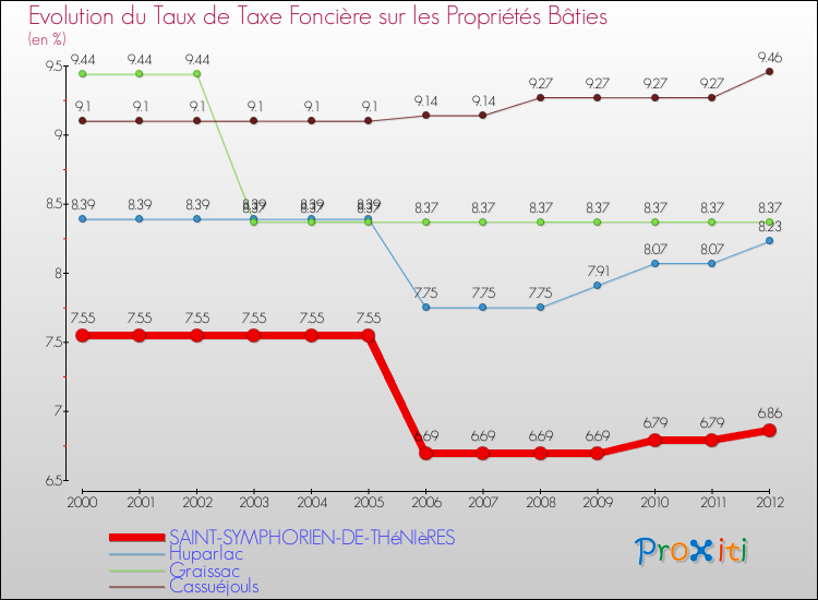 Evolution du taux de la taxe foncière sur le bati pour SAINT-SYMPHORIEN-DE-THéNIèRES et les communes proches de 2000 à 2012 Comparaison des taux de taxe foncière sur le bati pour SAINT-SYMPHORIEN-DE-THéNIèRES et les communes voisines de 2000 à 2012