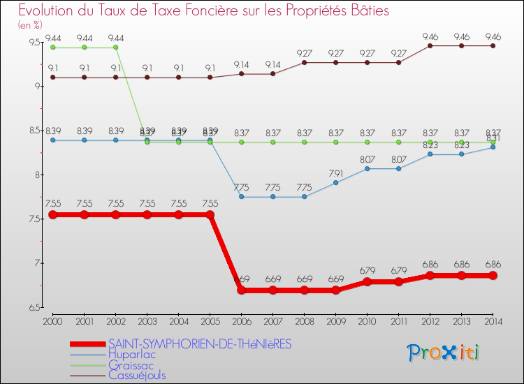 Evolution du taux de la taxe foncière sur le bati pour SAINT-SYMPHORIEN-DE-THéNIèRES et les communes proches de 2000 à 2014 Comparaison des taux de taxe foncière sur le bati pour SAINT-SYMPHORIEN-DE-THéNIèRES et les communes voisines de 2000 à 2014