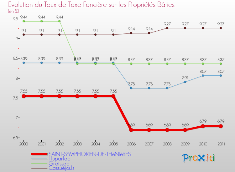 Evolution du taux de la taxe foncière sur le bati pour SAINT-SYMPHORIEN-DE-THéNIèRES et les communes proches Comparaison des taux de taxe foncière sur le bati pour SAINT-SYMPHORIEN-DE-THéNIèRES et les communes voisines