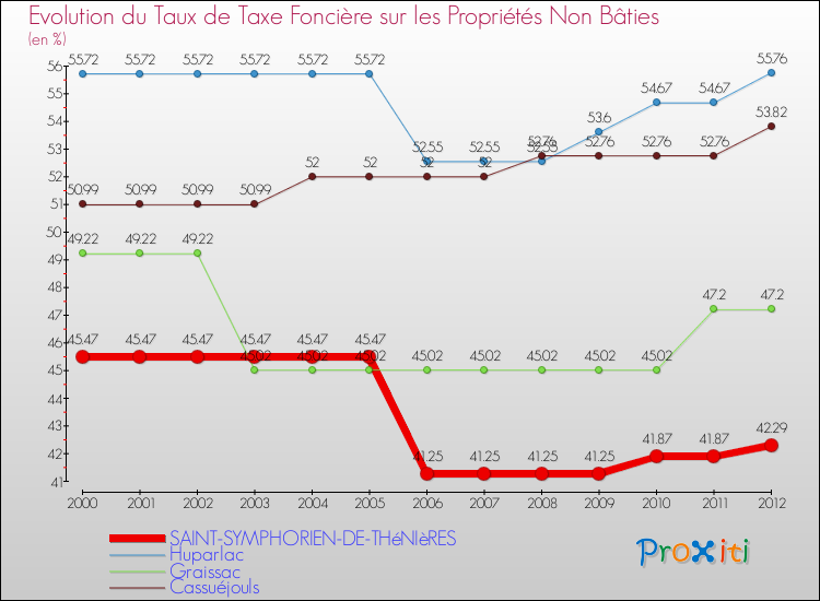 Evolution du taux de la taxe foncière sur les immeubles et terrains non batis pour SAINT-SYMPHORIEN-DE-THéNIèRES et les communes proches de 2000 à 2012 Comparaison des taux de la taxe foncière sur les immeubles et terrains non batis pour SAINT-SYMPHORIEN-DE-THéNIèRES et les communes voisines de 2000 à 2012