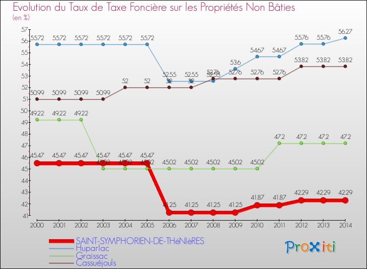 Evolution du taux de la taxe foncière sur les immeubles et terrains non batis pour SAINT-SYMPHORIEN-DE-THéNIèRES et les communes proches de 2000 à 2014 Comparaison des taux de la taxe foncière sur les immeubles et terrains non batis pour SAINT-SYMPHORIEN-DE-THéNIèRES et les communes voisines de 2000 à 2014