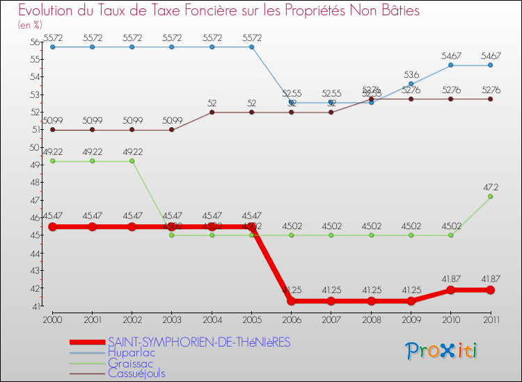 Evolution du taux de la taxe foncière sur les immeubles et terrains non batis pour SAINT-SYMPHORIEN-DE-THéNIèRES et les communes proches Comparaison des taux de la taxe foncière sur les immeubles et terrains non batis pour SAINT-SYMPHORIEN-DE-THéNIèRES et les communes voisines