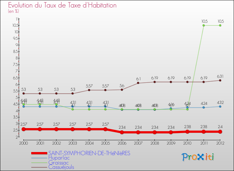 Evolution du taux de la taxe d'habitation pour SAINT-SYMPHORIEN-DE-THéNIèRES et les communes proches Comparaison des taux de la taxe d'habitation pour SAINT-SYMPHORIEN-DE-THéNIèRES et les communes voisines
