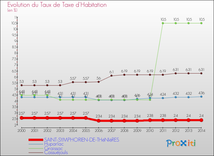 Evolution du taux de la taxe d'habitation pour SAINT-SYMPHORIEN-DE-THéNIèRES et les communes proches de 2000 à 2014 Comparaison des taux de la taxe d'habitation pour SAINT-SYMPHORIEN-DE-THéNIèRES et les communes voisines de 2000 à 2014