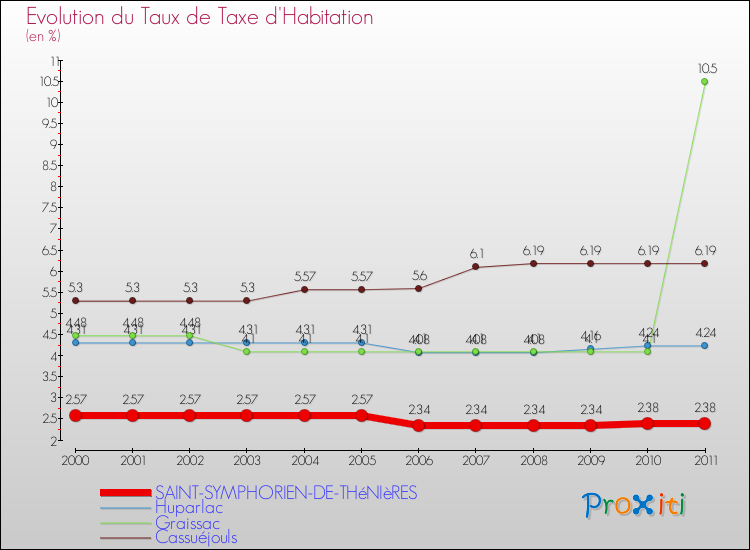 Evolution du taux de la taxe d'habitation pour SAINT-SYMPHORIEN-DE-THéNIèRES et les communes proches Comparaison des taux de la taxe d'habitation pour SAINT-SYMPHORIEN-DE-THéNIèRES et les communes voisines