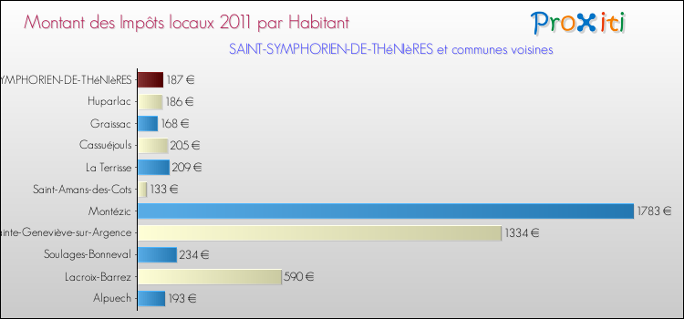 Montant des impôts locaux par Habitant pour SAINT-SYMPHORIEN-DE-THéNIèRES et les communes proches Comparaison des impôts locaux par habitant pour SAINT-SYMPHORIEN-DE-THéNIèRES et les communes voisines