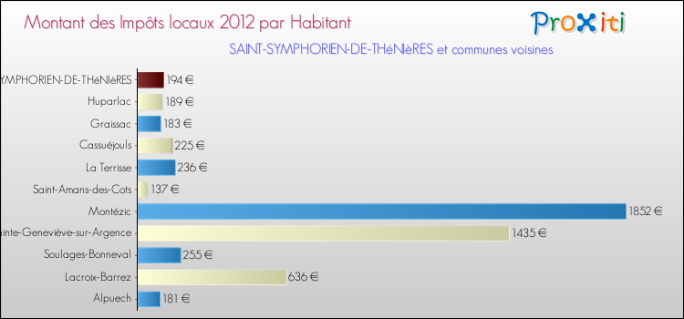 Montant des impôts locaux par Habitant pour SAINT-SYMPHORIEN-DE-THéNIèRES et les communes proches Comparaison des impôts locaux par habitant pour SAINT-SYMPHORIEN-DE-THéNIèRES et les communes voisines