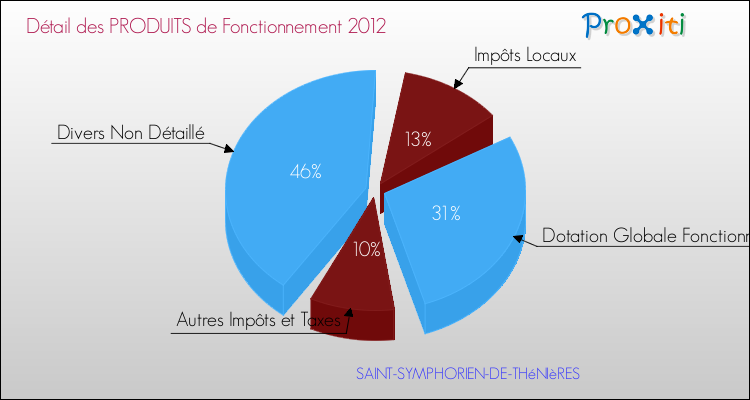 Décomposition du Budget de Fonctionnement 2012 de la commune de SAINT-SYMPHORIEN-DE-THéNIèRES Budget de Fonctionnement 2012 pour la commune de SAINT-SYMPHORIEN-DE-THéNIèRES