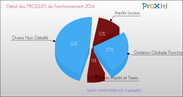 Décomposition du Budget de Fonctionnement 2014 de la commune de SAINT-SYMPHORIEN-DE-THéNIèRES Budget de Fonctionnement 2014 pour la commune de SAINT-SYMPHORIEN-DE-THéNIèRES