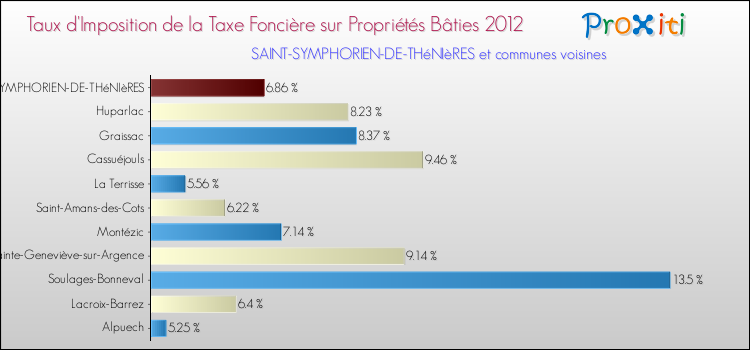 Taux d'imposition de la taxe foncière sur le bati 2012 pour SAINT-SYMPHORIEN-DE-THéNIèRES et les communes proches Comparaison des taux d'imposition de la taxe foncière sur le bati 2012 pour SAINT-SYMPHORIEN-DE-THéNIèRES et les communes voisines