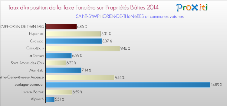 Taux d'imposition de la taxe foncière sur le bati 2014 pour SAINT-SYMPHORIEN-DE-THéNIèRES et les communes proches Comparaison des taux d'imposition de la taxe foncière sur le bati 2014 pour SAINT-SYMPHORIEN-DE-THéNIèRES et les communes voisines