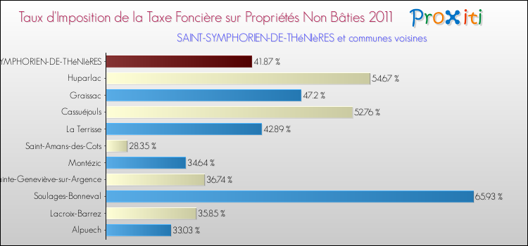 Taux d'imposition de la taxe foncière sur les immeubles et terrains non batis 2011 pour SAINT-SYMPHORIEN-DE-THéNIèRES et les communes proches Comparaison des taux d'imposition de la taxe foncière sur les immeubles et terrains non batis 2011 pour SAINT-SYMPHORIEN-DE-THéNIèRES et les communes voisines