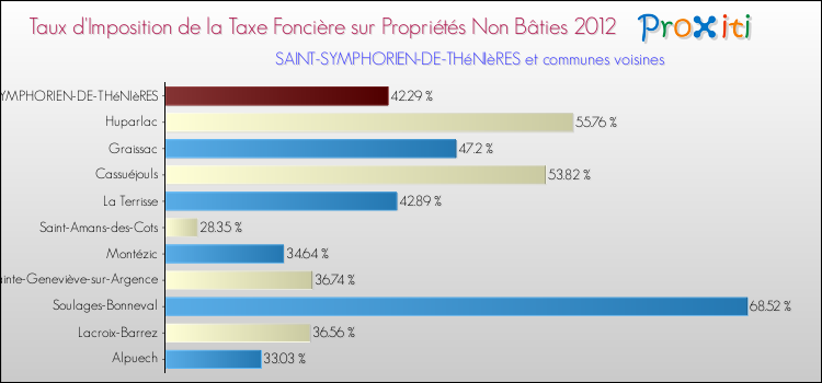 Taux d'imposition de la taxe foncière sur les immeubles et terrains non batis 2012 pour SAINT-SYMPHORIEN-DE-THéNIèRES et les communes proches Comparaison des taux d'imposition de la taxe foncière sur les immeubles et terrains non batis 2012 pour SAINT-SYMPHORIEN-DE-THéNIèRES et les communes voisines