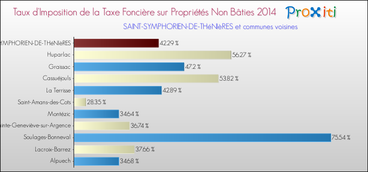 Taux d'imposition de la taxe foncière sur les immeubles et terrains non batis 2014 pour SAINT-SYMPHORIEN-DE-THéNIèRES et les communes proches Comparaison des taux d'imposition de la taxe foncière sur les immeubles et terrains non batis 2014 pour SAINT-SYMPHORIEN-DE-THéNIèRES et les communes voisines