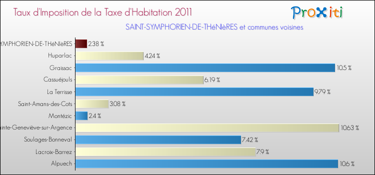 Taux d'imposition de la taxe d'habitation 2011 pour SAINT-SYMPHORIEN-DE-THéNIèRES et les communes proches Comparaison des taux d'imposition de la taxe d'habitation 2011 pour SAINT-SYMPHORIEN-DE-THéNIèRES et les communes voisines