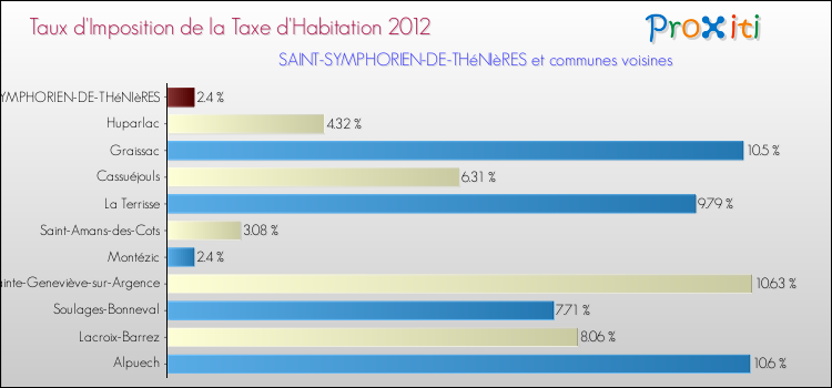 Taux d'imposition de la taxe d'habitation 2012 pour SAINT-SYMPHORIEN-DE-THéNIèRES et les communes proches Comparaison des taux d'imposition de la taxe d'habitation 2012 pour SAINT-SYMPHORIEN-DE-THéNIèRES et les communes voisines