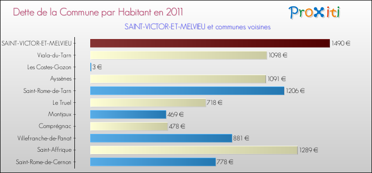 Dette par habitant de la commune en 2011 pour SAINT-VICTOR-ET-MELVIEU et les communes proches Comparaison de la dette par habitant de la commune en 2011 pour SAINT-VICTOR-ET-MELVIEU et les communes voisines